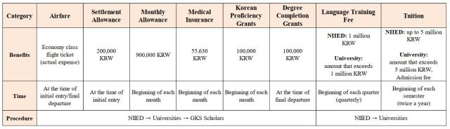 GKS Scholarship benefit S1 www.heriakhmadi.com
