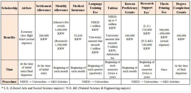 GKS Scholarship benefit www.heriakhmadi.com